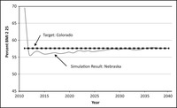 This is a line graph showing a 30-year projection using a policy of high calorie food combined with high workplace activity and high commuting activity requirements to bring Nebraska to the level of Colorado. For the first 15 years Nebraska drops below Colorado in obesity and then equals Colorado and stays that way up to the 30 year mark.