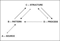A depiction of types of visual inference showing four main transformations. Moves from pattern to structure (arc BC) and from structure to process (CD) are generative and expand information content. Moves from unresolved phenomena to a pattern (arc AB), from process to structure or from structure to pattern (CB, DC, DB) are also generative but reduce the information content of an image.