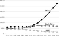 Line graph comparing number of Chinese, South Korean, and Japanese students in America from 2001 to 2014.