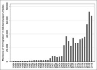 The number of mentions of “immigration” in US newspaper articles from 1984 to 2018 has greatly increased, especially around 2016.