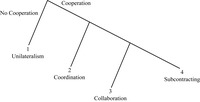 Diagram with four numbered branches leading to unilateralism, coordination, collaboration, and subcontracting.