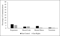 Fig. 6.3. Bar chart comparing gun control and gun rights groups in the extent to which they mentioned perpetrators, racial code, mental illness, and terrorism in their Facebook posts.