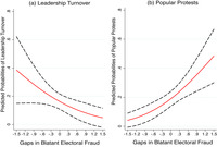 Line graphs showing that leadership turnover occurs when fraud is undersupplied and protests occur when fraud is oversupplied.