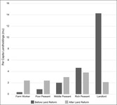 A bar chart displaying the distribution of per capita landholdings before and after land reform in the East China Bureau by class label. Before land reform, there was a skewed, exponential distribution of landholding per capita, with landlords owning over twelve mu of land per capita and farmworkers owning less than one mu per capita. After land reform, this distribution almost completely flattens, with landlords having slightly less land per capita than the other class labels.