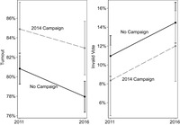 The figure plots lines presenting cross-­time trends in presidential turnout (first panel) and invalid voting (second panel) in departments elections where an invalid vote campaign did (not) occur.