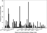 Figure 21.  Bar graph showing frequencies of deaths by administrative village