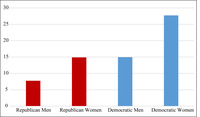 Bar chart depicting how often Republican men, Republican women, Democratic men, and Democratic women tweet about women’s issues.