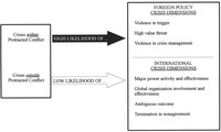 Figure IV.13: Model of crises as part of protracted conflict. PC crises have high likelihood of violence in trigger, high value threat, violence in crisis management, ambiguous outcomes and termination in non-agreement.