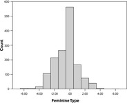 Histogram of feminine type stereotype about gay men and White men (Negative scores represent stereotyped opinions about gay men)