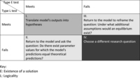 Figure 2.2. The four quadrants of Figure 2.2 indicate how models enable the analyst to test theory and also build theory.