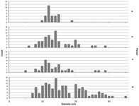 Fig. 14. Four stacked bar graphs comparing the diameters of olla rims in periods at Musarna. There are more larger olle in the final period and a wider spread of diameter sizes.