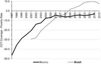 Line graphs contrasting the evolution of the percentage of the population covered by CCTs and the percentage of the population living in poverty in Mexico and Brazil from 1997 through 2015.