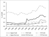 A line graph comparing the percentage of several nations’ public spending on family benefits in cash and services. This is between 1980 and 2016 and includes Japan, the UK, and the United States.