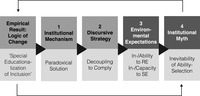 Depiction of the elements of institutionalized translations and their interrelation.