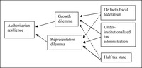 Flow chart showing the relationship between taxation mechanisms, the growth dilemma, the representation dilemma, and authoritarian resilience.