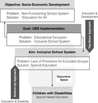 Depiction of the top-­down versus bottom-­up argumentative approaches to the inclusion of disabled children in universal basic education.