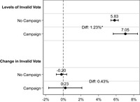 The figure plots the percentage of invalid votes cast (upper panel) and change in the invalid vote compared to a past benchmark election (lower panel) in Latin American presidential elections, where invalid vote campaigns were and were not present.