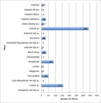 Quantification of the wares associated with Activity H1.