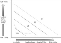 A graph showing The Dual Preference Concept of (Supra)National Partyism of a Leader’s Party-­ and Country-­specific Utility.
