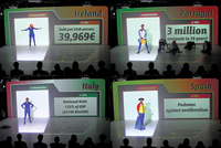 A compilation of four images (from top left moving clockwise), each showing a dancer dressed as a cheerleader on a stage. The country names Ireland, Portugal, Spain, and Italy are displayed behind them. Projected below each name is a fact about the nation’s politics and economy. The text in the images read: “Ireland: Debt per Irish person 39,969€”; “Portugal: 3 million emigrate in 20 years!”; “Spain: Podemos against neoliberalism”; and “Italy: National Debt: 135% of GDP (€2149 BILLION).”
