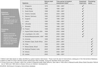 The graph shows that McKinsey follows a two-step process to select the school systems that form the subject of this research, presented as an arrow on the left side of the figure. One the right side of the figure are 20 nations listed according to how they perform in the international and national assessments. Check marks are presented to show whether or not a nation meets the standard of sustained improvers and a promising start