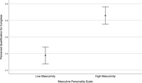 Error bar plot displays average perception of qualification for those who scored above the median on “masculinity” and those who scored below the the median on “masculinity.” Those who scored higher on “masculinity” are more likely to indicate they are qualified for Congress, compared to people who scored lower on masculinity.