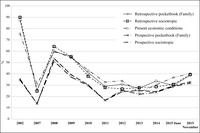 A line graph showing how negative evaluations changed over the 2002–2015 period.