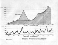 Chart hows a steady increase with a peak in 1935 and a note that that was the year of the Maimonides exhibit.