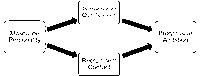 This figure presents our theory, which is an indirect model of masculine personality, which affects recruitment contact and perception of qualification for office, which in turn influences the decision to run for higher office.