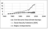 Line graph showing coverage of social security institutions as percentage of population between 1955 and 2017.