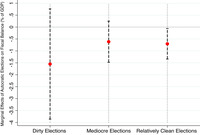 Coefficient plots showing election-year fiscal deficits are more likely to occur in autocratic elections with less electoral fraud.