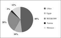 Graph illustrating the EUTF projects’ allocations by country in the North of Africa and the percentage of the financial allocation on the total amount for the regional window.