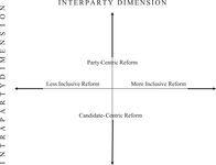 Figure 7.1. This plane depicts interparty electoral rules on the x-axis and intraparty electoral rules on the y-axis. More inclusive reforms move a system right-ward on the x-axis, less inclusive reforms move a system left-ward on the x-axis. Party-centric reforms move a system upwards on the y-axis, candidate-centric reforms move a system downwards on the y-axis.