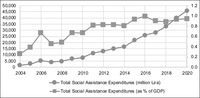 Line graph showing total social assistance expenditures in Turkey in lira and as percentage of GDP between 2004 and 2020.