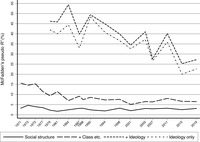 Line graph showing the amount of variance explained by social structure, social structure and class; social structure, class, and ideology; and ideology only.