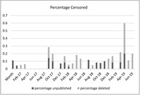 Histogram showing the percentage of unpublished and deleted articles by month due to censorship.