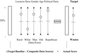 How political ad targets or wastes, based on individual scores, are created