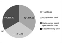Pie chart of County Warm River’s fiscal income. Total taxes = 121,171. Government fund = 111,514. State-owned asset operation income = 143. Social security fund = 116,699.
