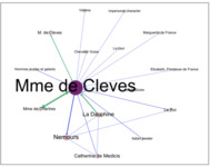 A social network map that displays Madame de Clèves' exchanges in Part 1 of _La Princesse de Clèves_, when her mother is still alive She communicates most with her mother, the Dauphine, and her husband in this section of the novel.