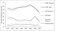A line graph that shows the similarity between Japanese women’s and men’s voting preferences between 1972 and 1993. This figure includes votes cast for the Liberal Democratic Party, the Japan Socialist Party, and Komeito.