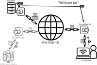 Diagram depicting internet access infrastructure with additional payment going from the online content provider to the users’ broadband provider in addition to its own broadband provider.