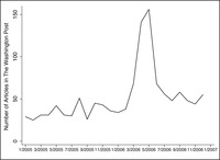 This is a line graph of the number of articles by month in the Washington Post on immigration between 2005 and 2006.