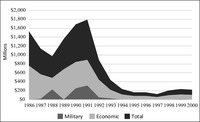 Area graph showing the total value of US foreign aid given to the Philippines in millions, based on constant 2016 US dollars value, covering 1986 to 2000.