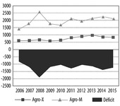 Diagram showing the trade deficit for Cuba for the period 2006–15 in million Cuban pesos.