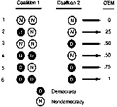 Figure IV.11: The figure looks at pairings of democracies and other democracies, versus mixed pairs, and finally pairings of non-democracies. Reports probabilities of closeness to democratic characteristics.