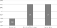 Bar chart showing more than two thirds of Chinese survey respondents in the 7th World Values Survey were satisfied with democracy, human rights and the political system in their own country. This is in sharp contrast to the Freedom House ranking in figure 1a that shows near-bottom level of freedom in China.