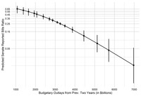 Predicted values for Senate committee markup ratios based on federal budget outlays in the prior Congress.