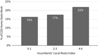 Bar graph displaying the average percentage of chiefs of staff’s previous work being done in their home state, based on their boss incumbent’s Local Roots Index scores. Shows the percentage of home-­state work increasing as incumbent’s local roots increase.