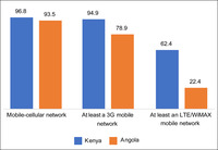 Populations covered by a mobile-­cellular network in Angola and Kenya
