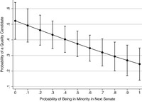 The probability of minority party status by party in the Senate varies substantially over time.